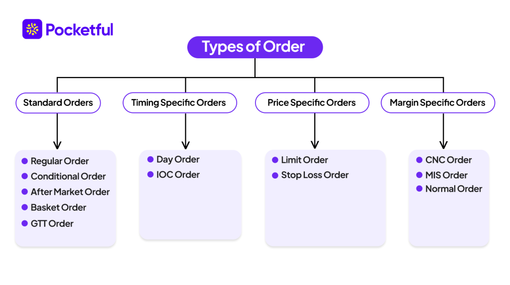 typesoforder
