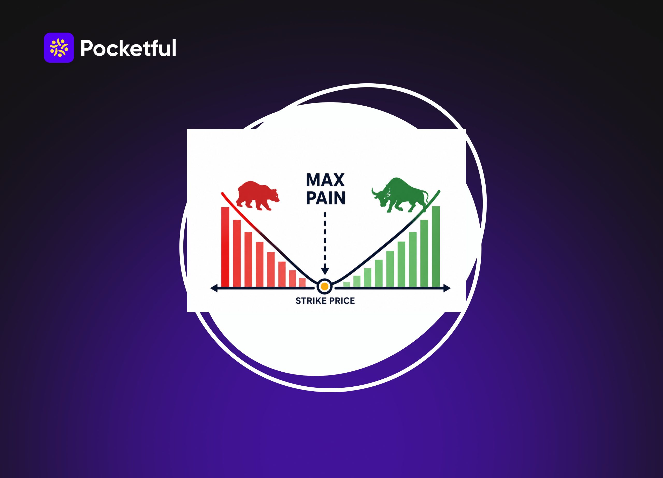 What is Max Pain Theory?